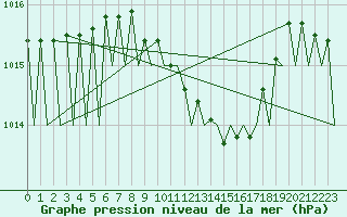 Courbe de la pression atmosphrique pour Hahn