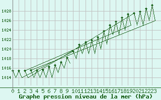 Courbe de la pression atmosphrique pour Payerne (Sw)