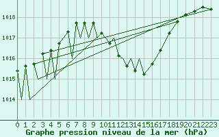 Courbe de la pression atmosphrique pour Locarno-Magadino