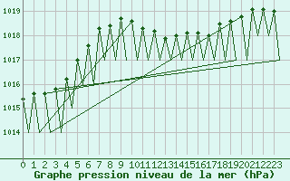 Courbe de la pression atmosphrique pour Vidsel