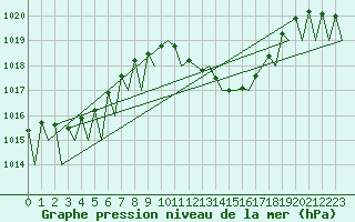 Courbe de la pression atmosphrique pour Vigo / Peinador