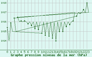 Courbe de la pression atmosphrique pour Kiruna Airport