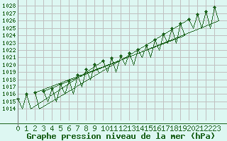 Courbe de la pression atmosphrique pour Stuttgart-Echterdingen