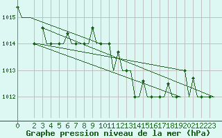 Courbe de la pression atmosphrique pour Bari / Palese Macchie