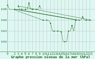 Courbe de la pression atmosphrique pour Andravida Airport