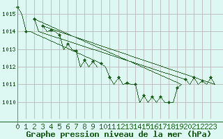 Courbe de la pression atmosphrique pour Berlin-Schoenefeld