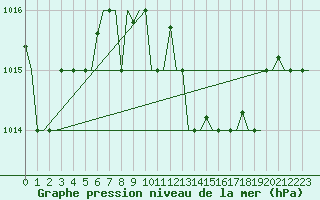 Courbe de la pression atmosphrique pour Pula Aerodrome