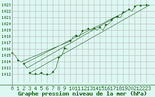 Courbe de la pression atmosphrique pour London / Heathrow (UK)