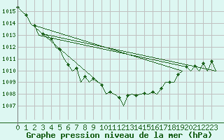 Courbe de la pression atmosphrique pour Wunstorf