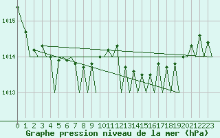 Courbe de la pression atmosphrique pour La Coruna / Alvedro