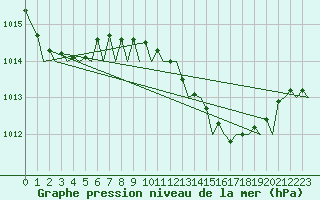 Courbe de la pression atmosphrique pour Jerez De La Frontera Aeropuerto