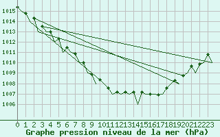 Courbe de la pression atmosphrique pour Northolt