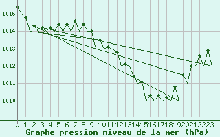 Courbe de la pression atmosphrique pour Bergamo / Orio Al Serio
