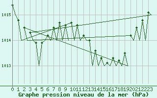 Courbe de la pression atmosphrique pour Gilze-Rijen