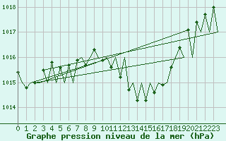 Courbe de la pression atmosphrique pour Niederstetten
