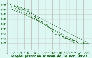 Courbe de la pression atmosphrique pour Holzdorf