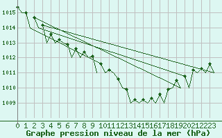 Courbe de la pression atmosphrique pour Eindhoven (PB)