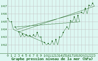 Courbe de la pression atmosphrique pour Leeuwarden
