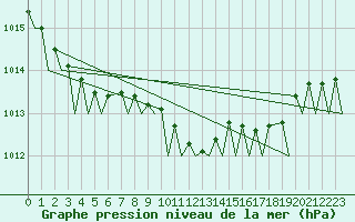 Courbe de la pression atmosphrique pour Brize Norton