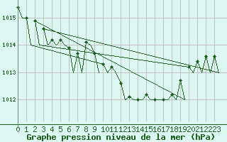 Courbe de la pression atmosphrique pour Bonn (All)