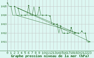 Courbe de la pression atmosphrique pour Karpathos Airport