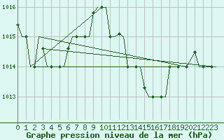 Courbe de la pression atmosphrique pour Aktion Airport