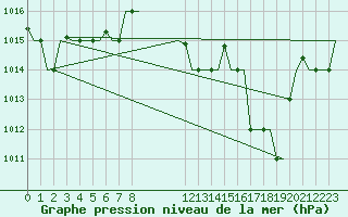 Courbe de la pression atmosphrique pour Venezia / Tessera