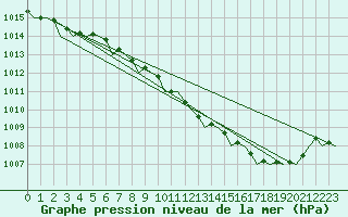 Courbe de la pression atmosphrique pour Muenster / Osnabrueck