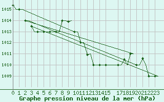 Courbe de la pression atmosphrique pour Souda Airport