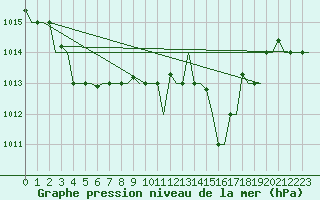 Courbe de la pression atmosphrique pour Dar-El-Beida