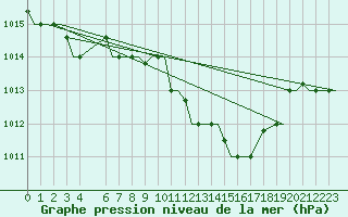 Courbe de la pression atmosphrique pour Oran / Es Senia