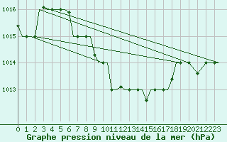 Courbe de la pression atmosphrique pour Uralsk