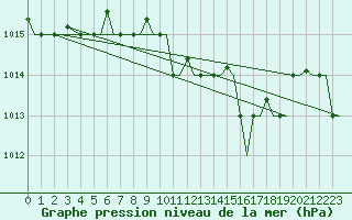 Courbe de la pression atmosphrique pour Bari / Palese Macchie
