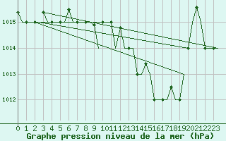 Courbe de la pression atmosphrique pour Rimini