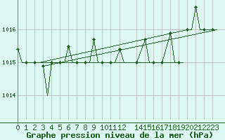 Courbe de la pression atmosphrique pour Olbia / Costa Smeralda