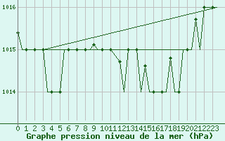Courbe de la pression atmosphrique pour Dar-El-Beida