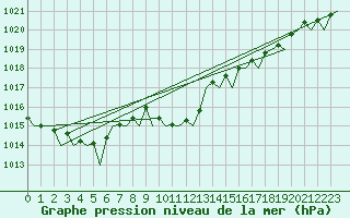 Courbe de la pression atmosphrique pour Bonn (All)