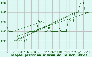 Courbe de la pression atmosphrique pour Dar-El-Beida