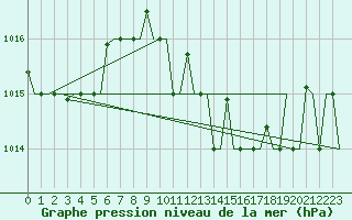 Courbe de la pression atmosphrique pour Rimini