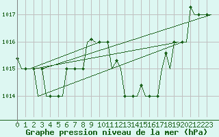 Courbe de la pression atmosphrique pour Tanger Aerodrome