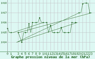 Courbe de la pression atmosphrique pour Cagliari / Elmas