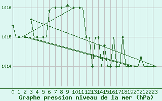 Courbe de la pression atmosphrique pour Vilnius
