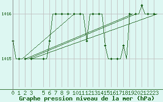 Courbe de la pression atmosphrique pour Luqa