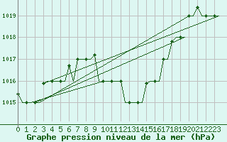 Courbe de la pression atmosphrique pour Thessaloniki Airport
