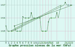 Courbe de la pression atmosphrique pour Olbia / Costa Smeralda