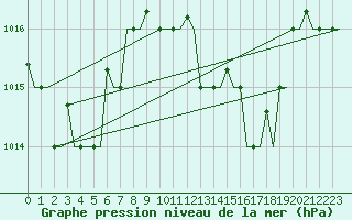 Courbe de la pression atmosphrique pour Tanger Aerodrome