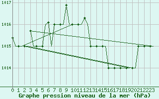 Courbe de la pression atmosphrique pour Firenze / Peretola