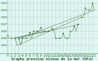 Courbe de la pression atmosphrique pour Verona / Villafranca