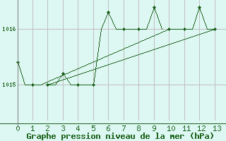 Courbe de la pression atmosphrique pour Elefsis Airport