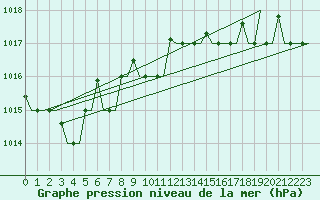 Courbe de la pression atmosphrique pour Kerkyra Airport